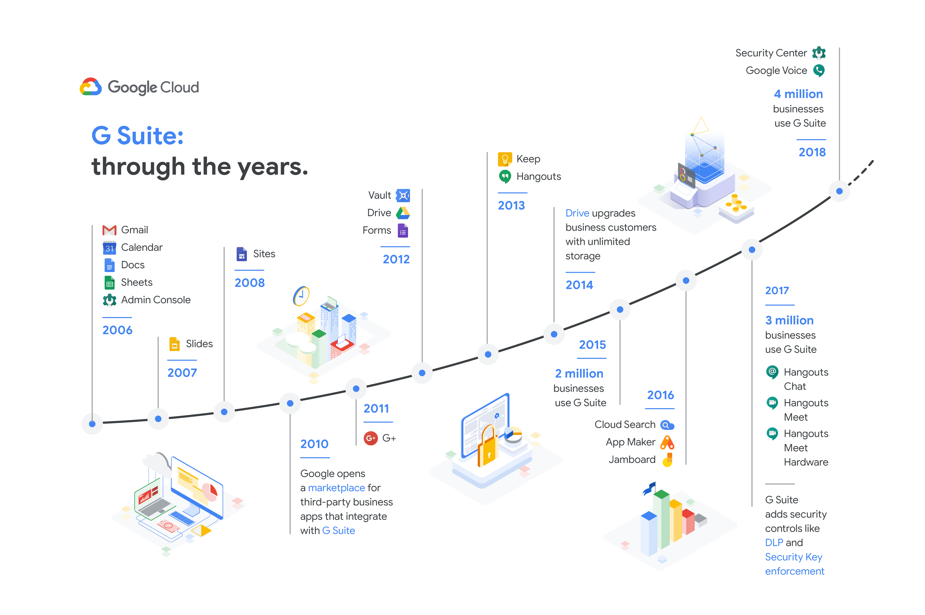 timeline of G Suite changes through the years